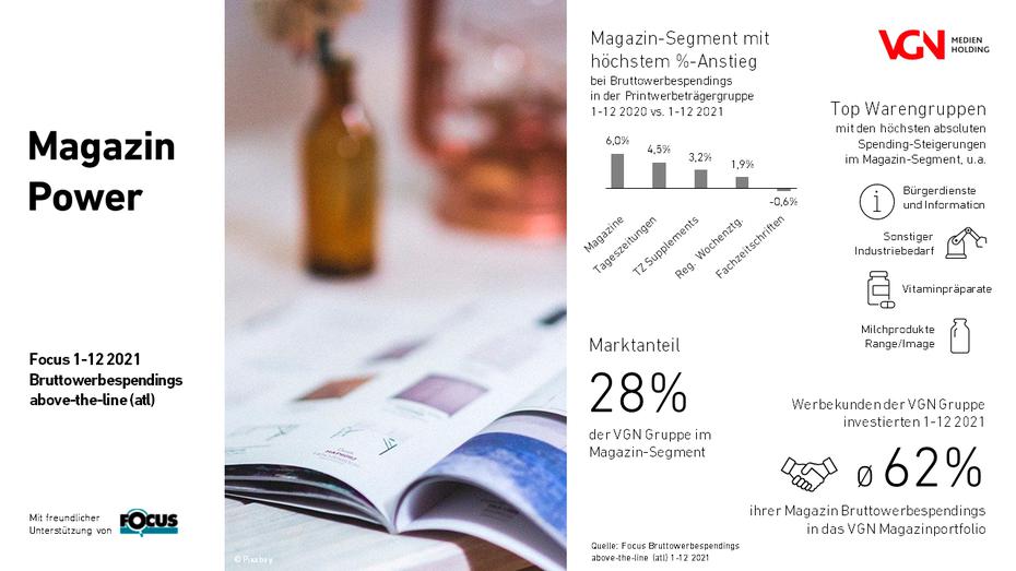 Bild: VGN Medien Holding Infografik Magazin Power / Focus 1–12 2021