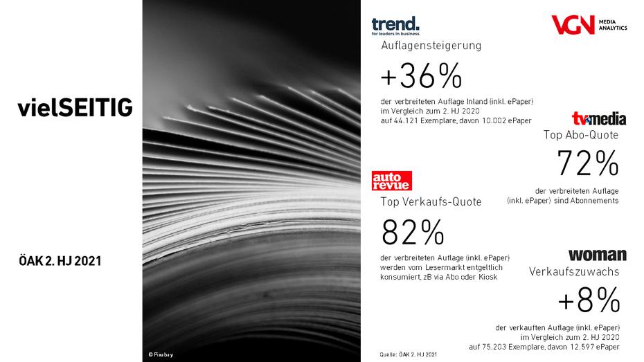 Bild: Pixabay | VGN Medien Holding Infografik vielSEITIG | ÖAK 2. Hj. 2021