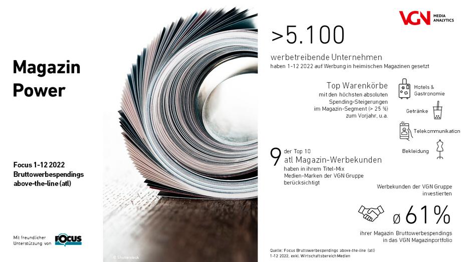 Bild: Shutterstock / VGN Medien Holding Infografik Magazin Power / Focus 1–12 2022