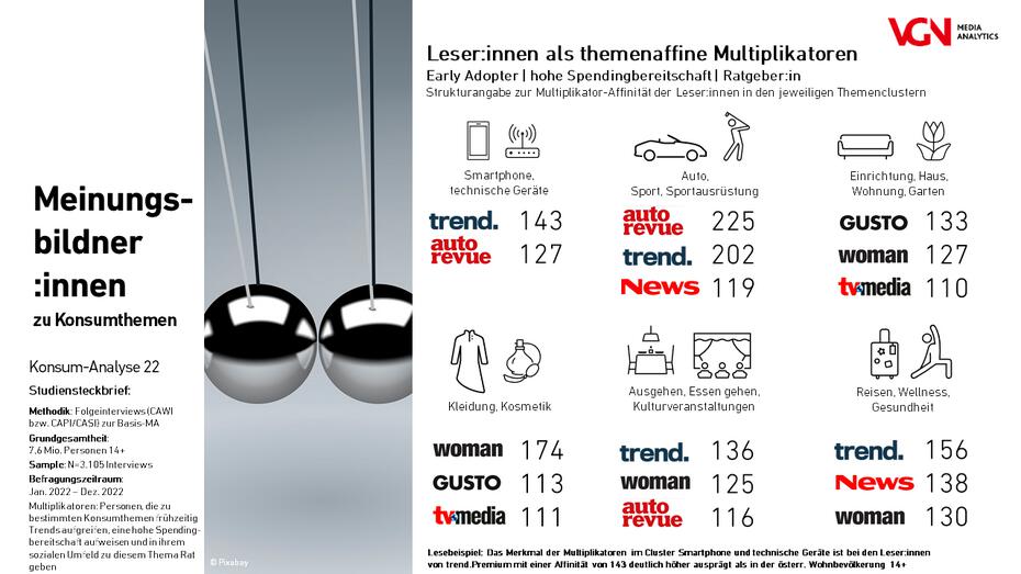 Infografik Meinungsbildner:innen zu Konsumthemen